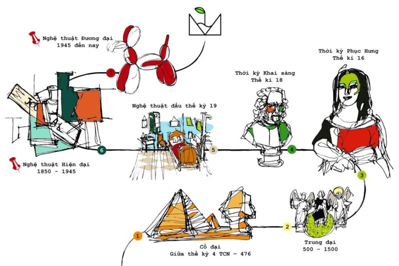 Lịch sử hình thành và phát triển của khái niệm về mỹ thuật từ cổ đại đến hiện đại