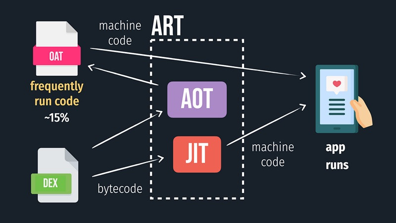 Android Runtime (ART), môi trường thực thi ứng dụng giúp tăng hiệu suất