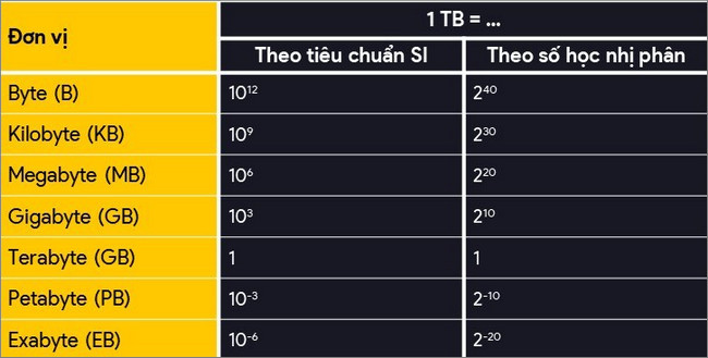 Bảng chuyển đổi đơn vị dung lượng dữ liệu phổ biến, minh họa mối quan hệ giữa Byte, KB, MB, GB và Terabyte (TB)
