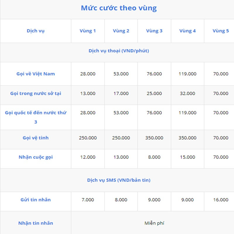 Bảng giá cước chuyển vùng quốc tế Roaming của nhà mạng VinaPhone tại các quốc gia khác nhau