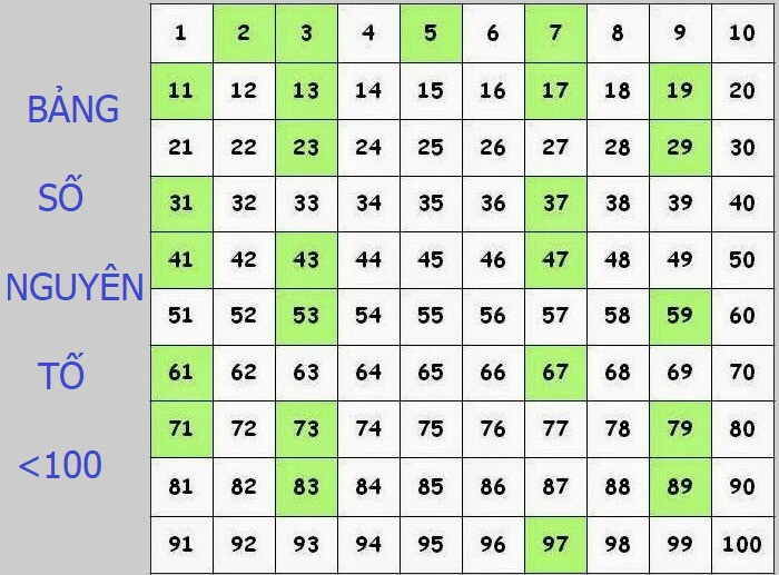 Bảng liệt kê các số nguyên tố nhỏ hơn 100 giúp tra cứu và nhận biết nhanh chóng