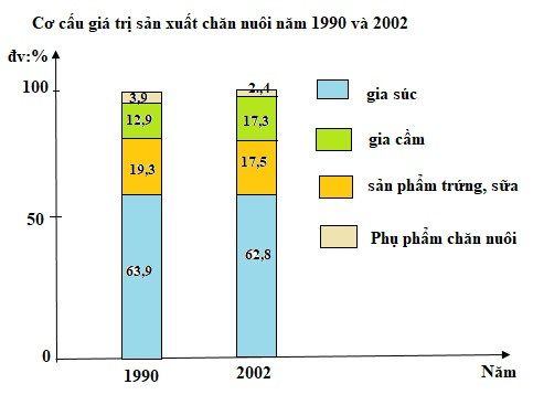 Biểu đồ cột chồng thể hiện quy mô và cơ cấu theo tỷ lệ phần trăm