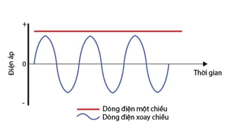 Biểu đồ dạng sóng hình sin của dòng điện xoay chiều (AC)