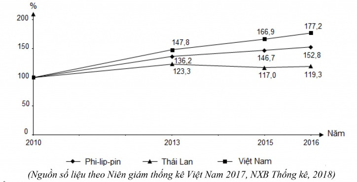Biểu đồ đường biểu diễn GDP của ba quốc gia từ 2010 đến 2016