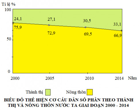 Biểu đồ miền thể hiện sự thay đổi cơ cấu xuất nhập khẩu qua các năm