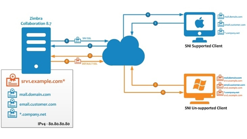Biểu đồ minh họa các bước trong quy trình SSL Handshake giữa trình duyệt và máy chủ