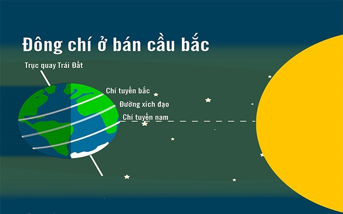 Biểu đồ minh họa chu kỳ các tiết khí trong năm, bao gồm tiết Đông chí