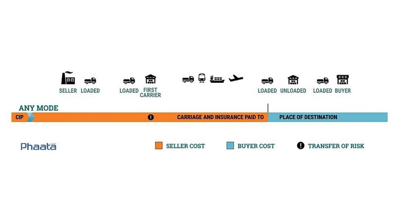 Biểu đồ quy định trách nhiệm trong điều kiện CIP (Carriage and Insurance Paid To) Incoterm