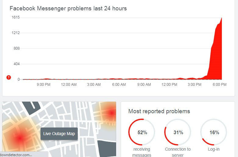 Biểu đồ từ Downdetector cho thấy sự gia tăng đột biến các báo cáo lỗi về Facebook Messenger và Facebook