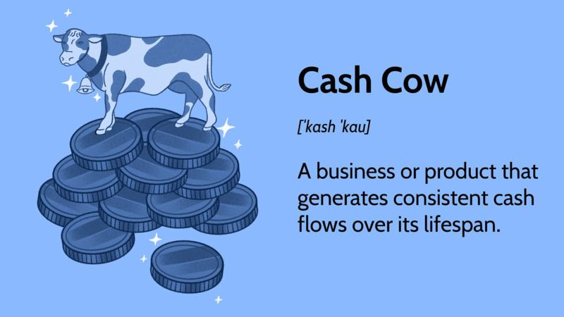 Biểu tượng Bò sữa trong mô hình BCG đại diện cho sản phẩm thị phần cao, tăng trưởng chậm