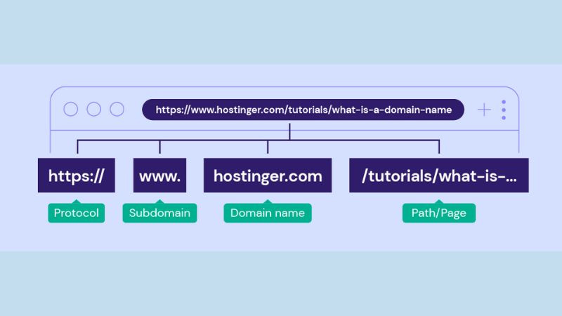 Cấu trúc phần Authority của URL bao gồm Tên miền cấp cao nhất (TLD) và Tên miền phụ (Subdomain)
