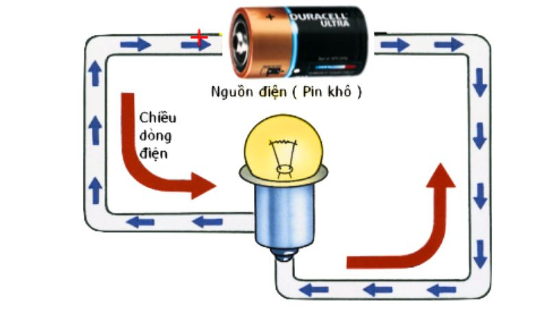 Đồ thị minh họa mối liên hệ giữa cường độ dòng điện và điện áp