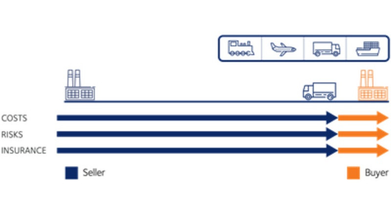 Giải thích điều khoản DDP (Delivered Duty Paid) Incoterm, người bán chịu mọi chi phí và thuế