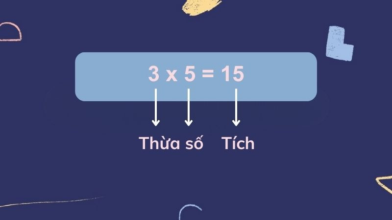 Hình ảnh làm rõ vị trí và tên gọi của thừa số và tích trong phép nhân