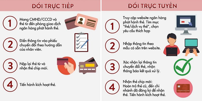 Hình ảnh minh họa các bước và lựa chọn thủ tục đổi thẻ từ ATM sang thẻ chip