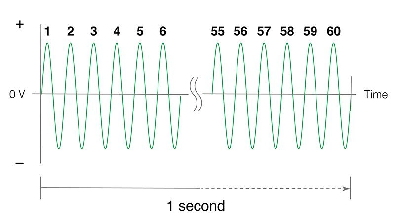 Hình ảnh minh họa các thiết bị điện và ổ cắm thường gặp ở khu vực sử dụng tần số 60Hz