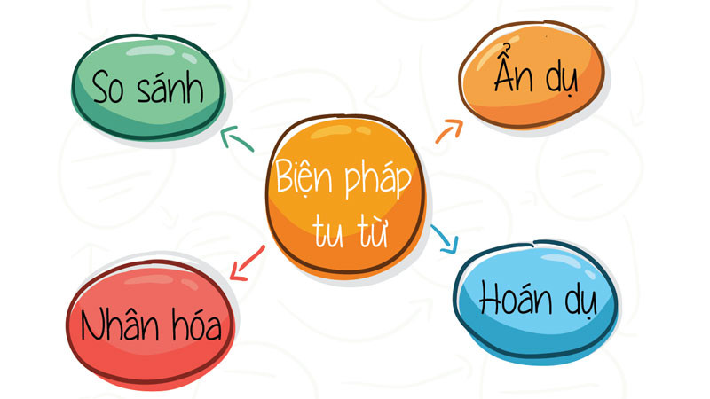 Hình ảnh minh họa khái niệm biện pháp tu từ trong giao tiếp và văn học