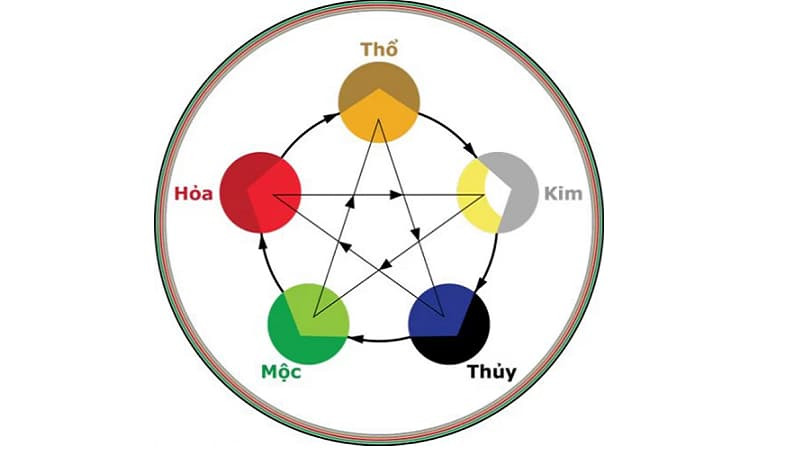 Hình ảnh minh họa năm yếu tố Ngũ hành: Kim, Mộc, Thủy, Hỏa, Thổ