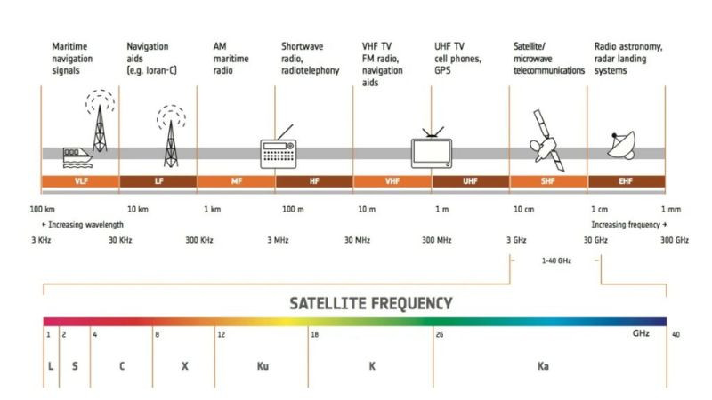 Hình minh họa sóng radio HF (High Frequency) truyền đi xa, thường dùng trong liên lạc tầm xa