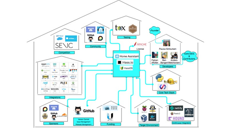 Khả năng tích hợp rộng rãi của Home Assistant với nhiều thương hiệu và hệ sinh thái nhà thông minh phổ biến