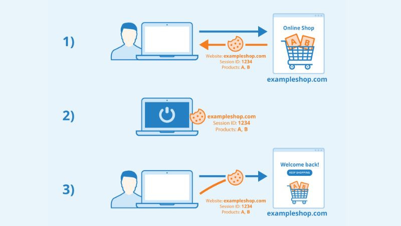 Khái niệm Session ID được sử dụng để nhận diện phiên làm việc độc nhất của người dùng trên ứng dụng hoặc website