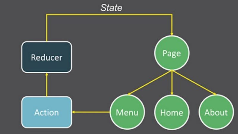 Màn hình công cụ Redux DevTools hỗ trợ gỡ lỗi và theo dõi sự thay đổi trạng thái