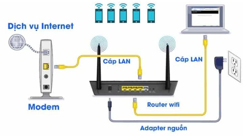 Minh họa cách router kết nối modem và phân phối Internet đến nhiều thiết bị trong mạng