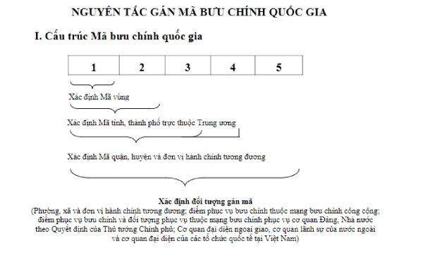 Minh họa cấu trúc mã bưu chính 5 chữ số của Việt Nam