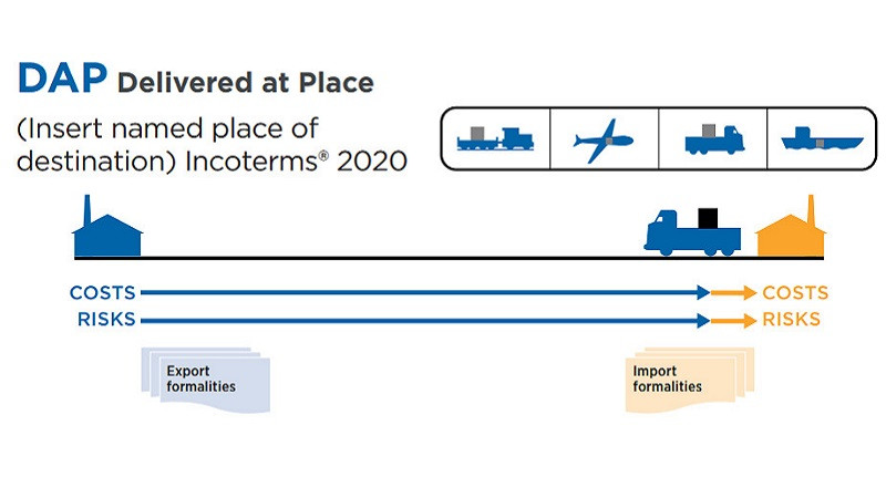 Minh họa điểm chuyển giao rủi ro theo điều kiện DAP (Delivered at Place) Incoterm