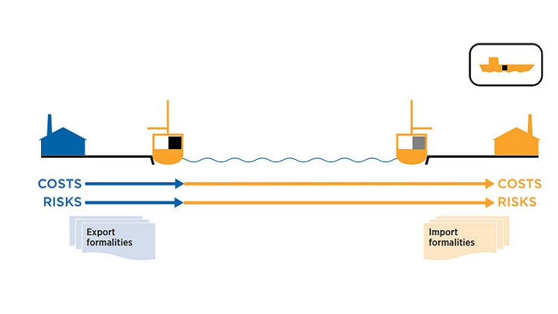 Minh họa điều khoản FOB (Free On Board) Incoterm, rủi ro chuyển khi hàng lên boong tàu