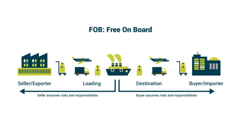 Minh họa trách nhiệm của người bán theo điều kiện FOB, bao gồm đóng gói, vận chuyển nội địa và xếp hàng lên tàu.