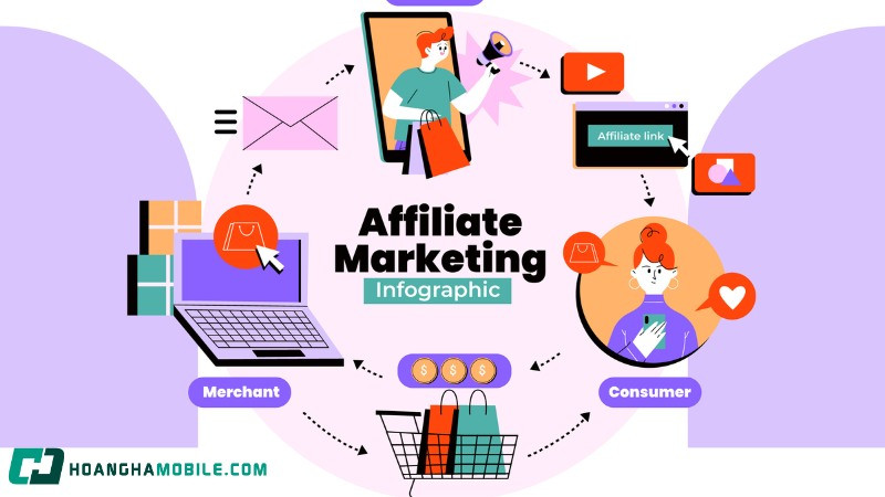 Mô hình tiếp thị liên kết minh họa mối quan hệ giữa nhà cung cấp, đối tác affiliate và khách hàng