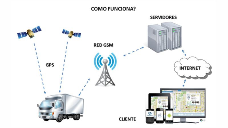Sơ đồ cấu tạo hệ thống GPS bao gồm vệ tinh, trạm điều khiển mặt đất và thiết bị người dùng