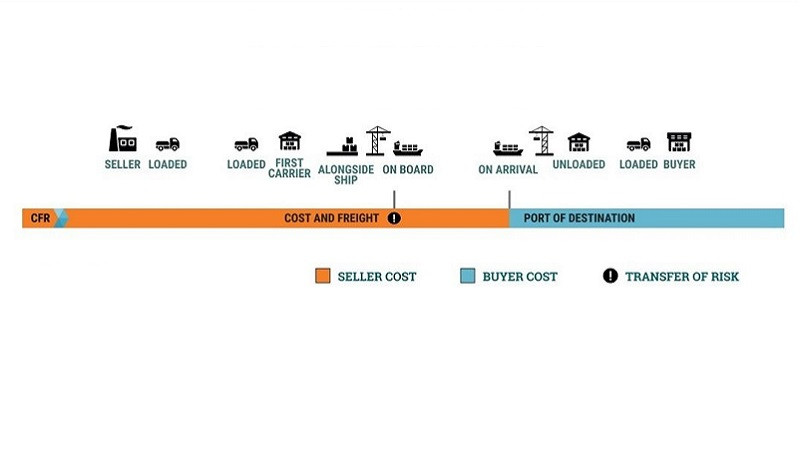 Sơ đồ điều khoản CFR (Cost and Freight) Incoterm cho vận tải biển và thủy nội địa