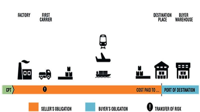 Sơ đồ giải thích điều khoản CPT (Carriage Paid To) Incoterm, chi phí vận chuyển do người bán chịu