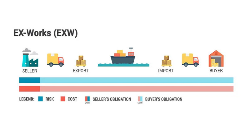 Sơ đồ minh họa điều khoản EXW (Ex Works) Incoterm 2020 về trách nhiệm của người bán