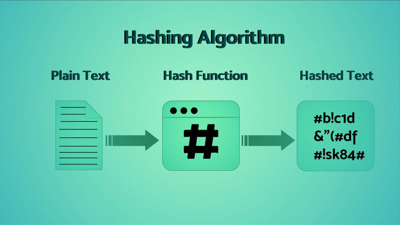 Sơ đồ minh họa quá trình hoạt động của thuật toán Hashing