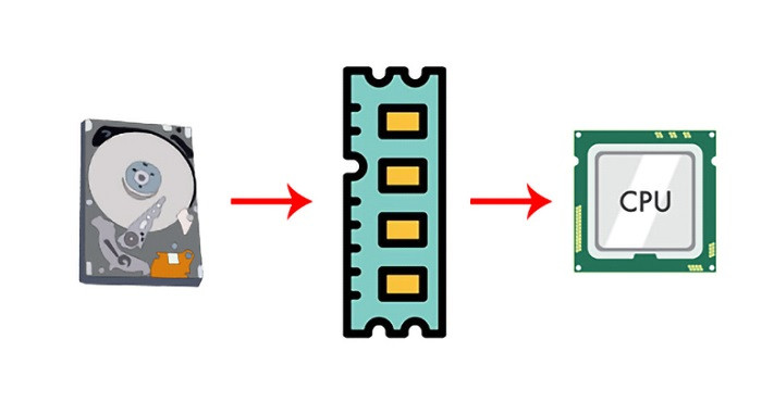 Sơ đồ mô tả nguyên lý hoạt động của RAM, dữ liệu chuyển từ ổ cứng đến RAM để CPU truy xuất