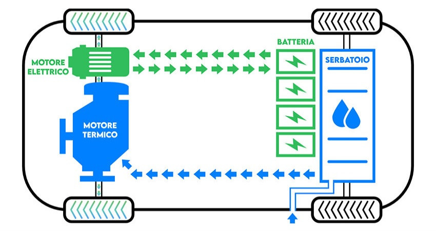 Sơ đồ nguyên lý hoạt động kết hợp của động cơ xăng và điện trên xe Hybrid