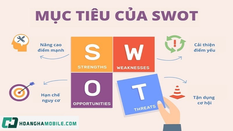 Sơ đồ phân tích SWOT (Điểm mạnh, Điểm yếu, Cơ hội, Thách thức) trong lập kế hoạch kinh doanh online