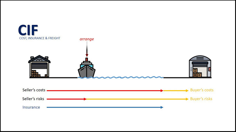 Trách nhiệm chi phí và bảo hiểm trong điều kiện CIF (Cost Insurance and Freight) Incoterm