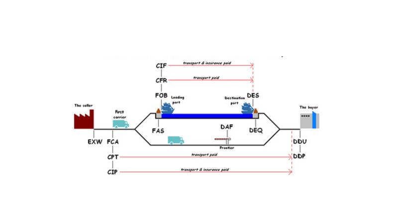 Trách nhiệm giao hàng theo điều kiện FCA (Free Carrier) Incoterm tại địa điểm chỉ định