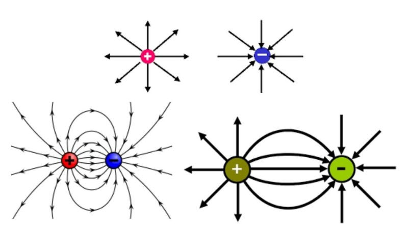 Từ trường chủ yếu tương tác với các vật liệu có tính chất từ.