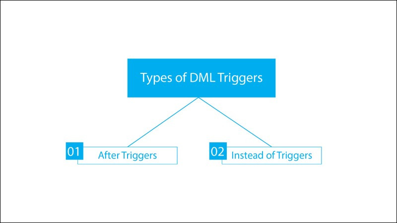 Ví dụ minh họa cách sử dụng AFTER Trigger để ghi nhật ký thay đổi đơn hàng trong SQL Server