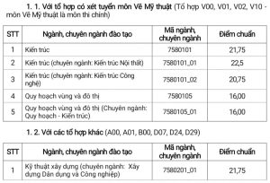 Điểm chuẩn đại học Xây Dựng các năm 2022-2021-2020-2019-2018-2017-2016-2015