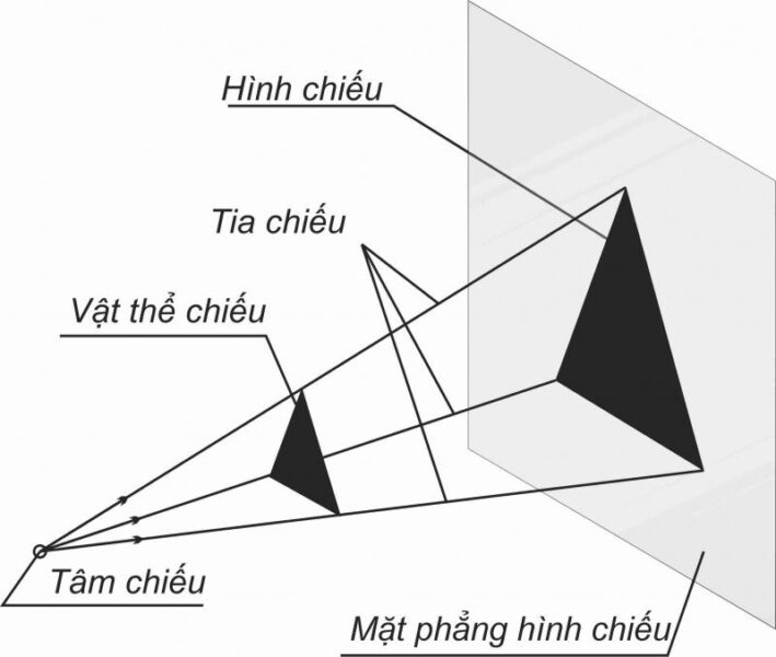 Bí quyết nắm vững cách vẽ hình chiếu vuông góc Các nguyên tắc cơ bản và mặt phẳng chiếu khi thực hiện cách vẽ hình chiếu vuông góc cho vật thể
