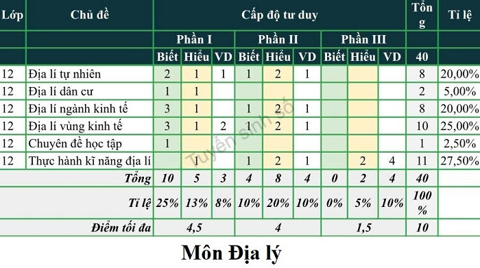 Bảng ma trận cấu trúc đề thi tham khảo môn Địa lý THPT 2025