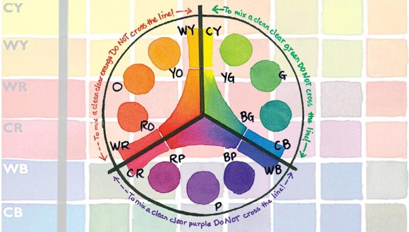 Bánh xe màu sắc thể hiện công thức pha màu nước cơ bản và mối quan hệ màu
