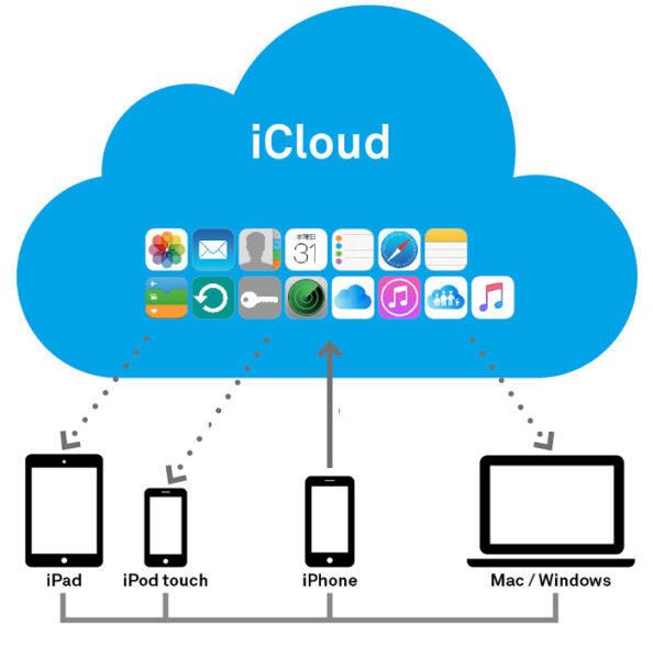 Biểu tượng dịch vụ lưu trữ và đồng bộ dữ liệu đám mây iCloud của Apple