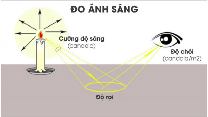 Đơn vị đo độ sáng màn hình NIT và mối liên hệ với Candela